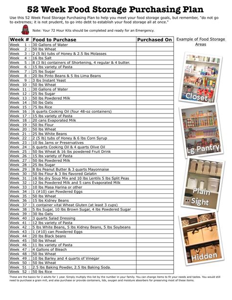Prepper Pantry List Printable